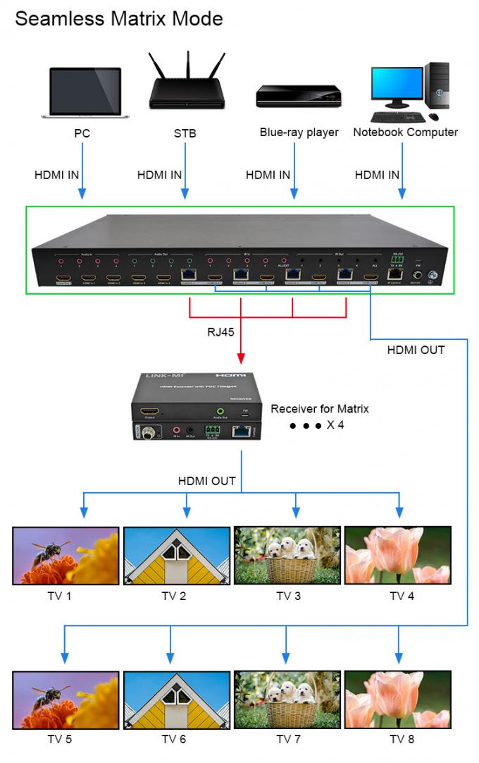 70m 4x4 4K controlador de pared de video 4x4 4K60Hz Visión múltiple de ...